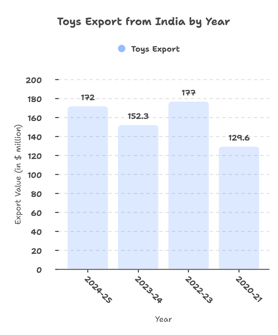 India’s Toys Export Data
