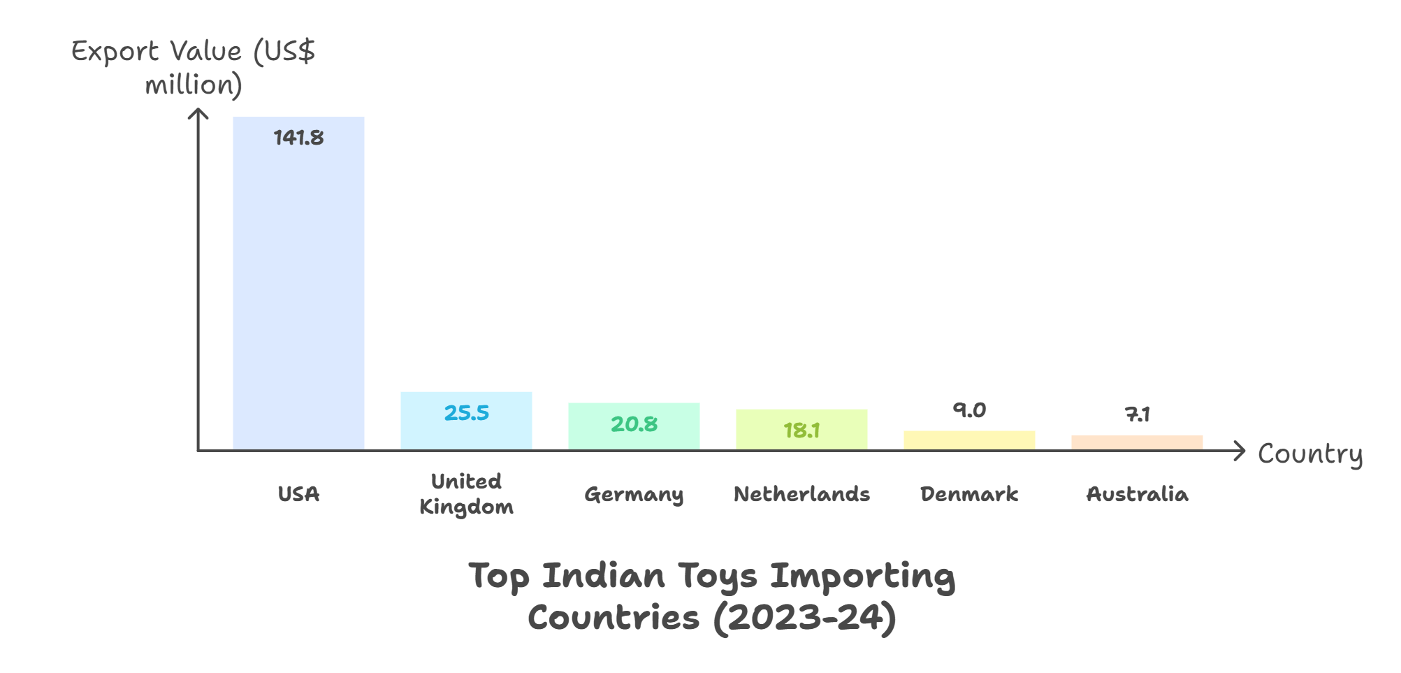 Key Markets for Toys Export from India