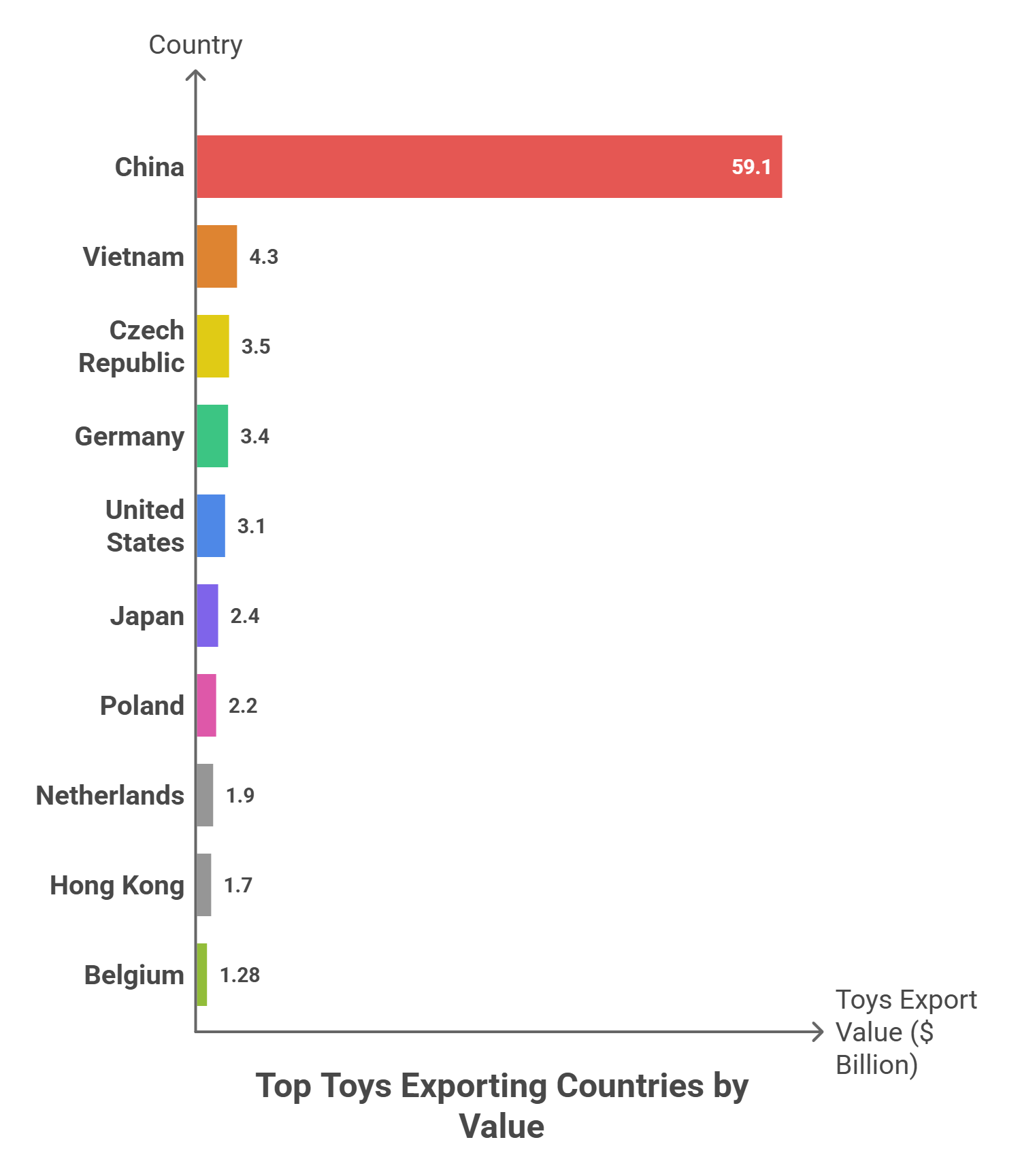 Major Toys Exporting Countries