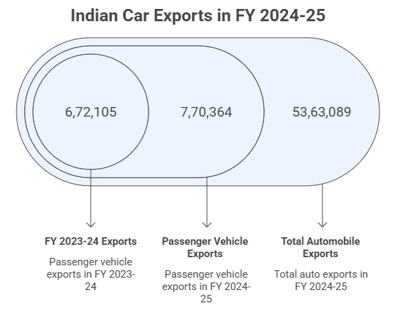 Indian Car Exports in FY 2024-25