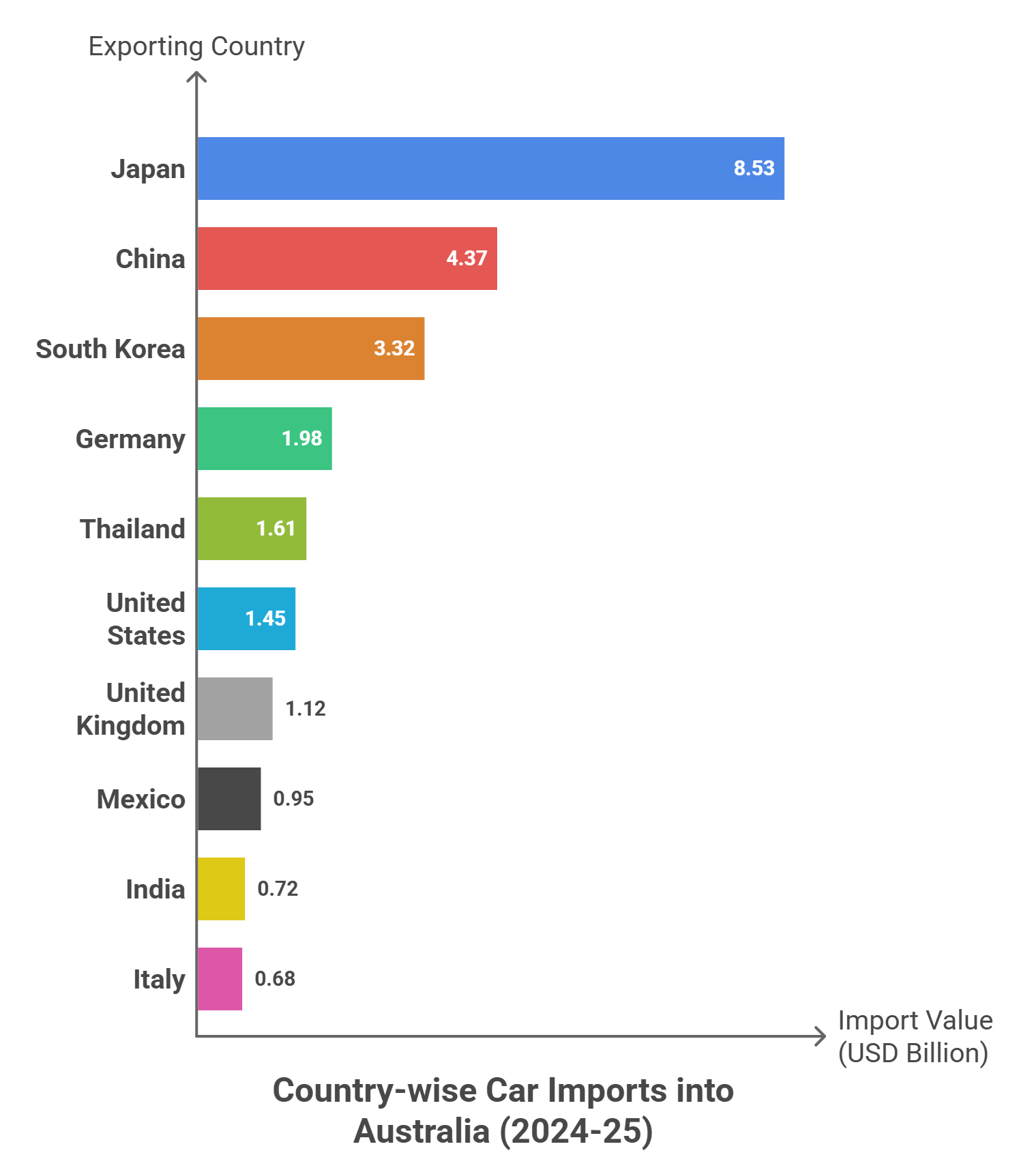 Country-wise Car Imports into Australia