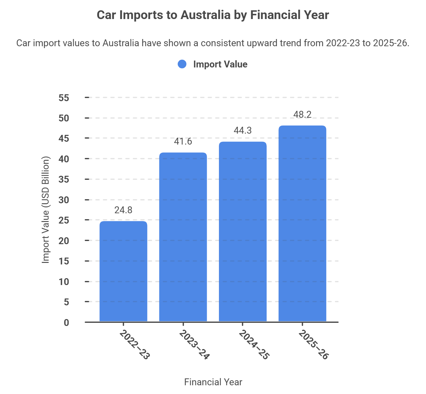Importing Cars to Australia: A Brief Overview