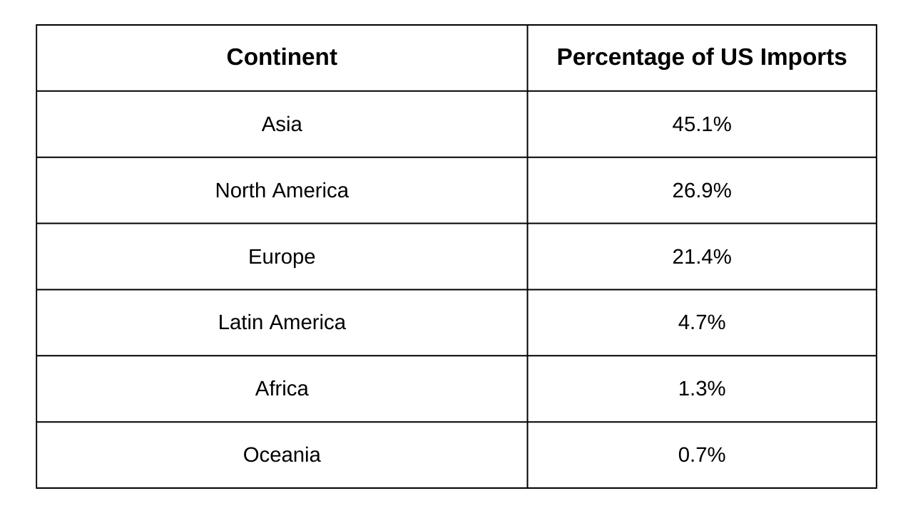 What does deals the us import