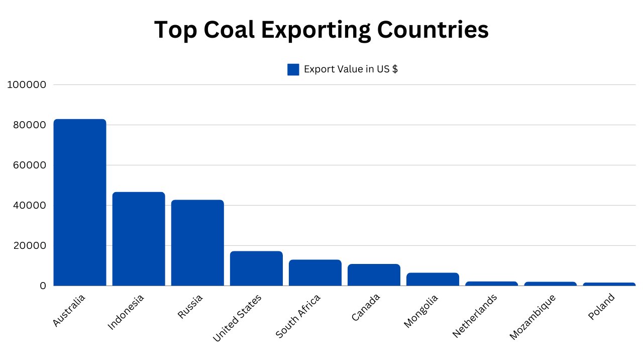 Top Coal Exporting Countries