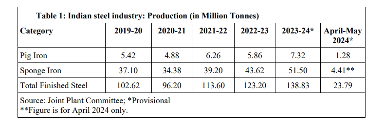 Indian steel industry