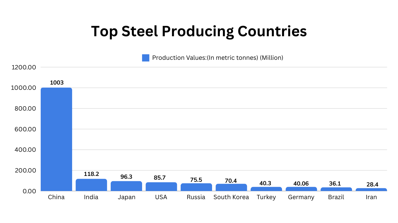 Steel Producing Countries