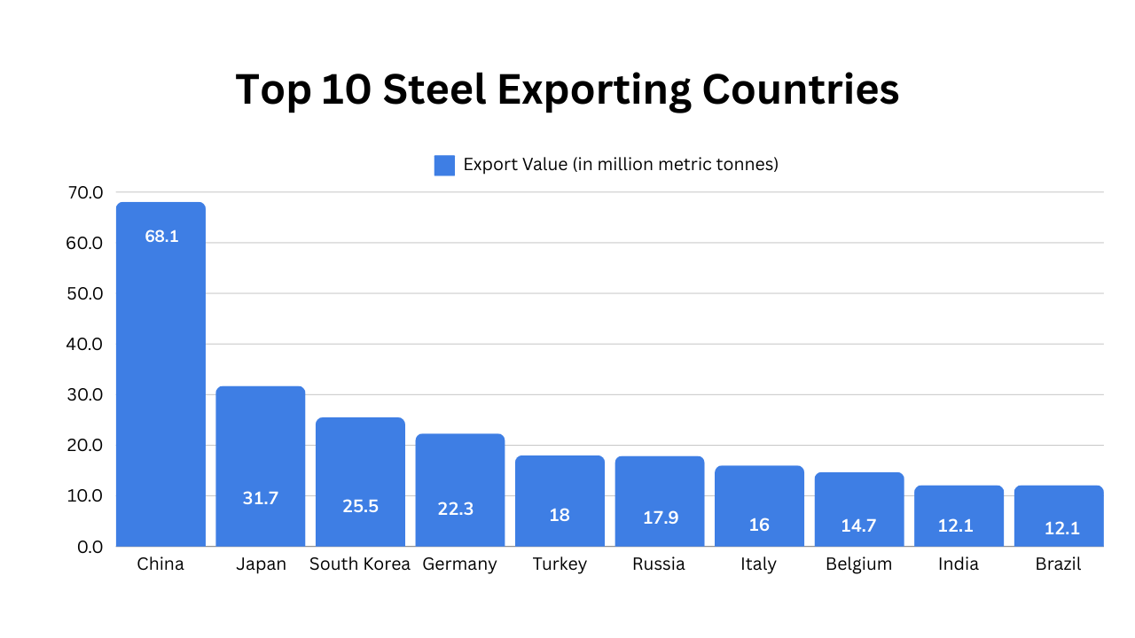 Top 10 Steel Exporting Countries