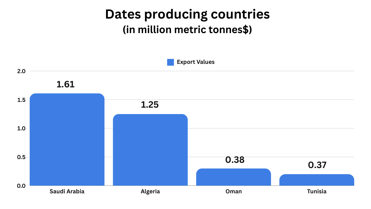 Dates producing countries