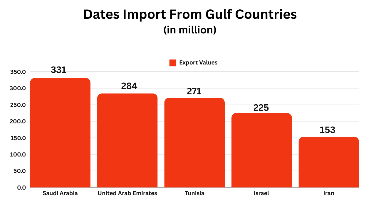Dates Import From Gulf Countries