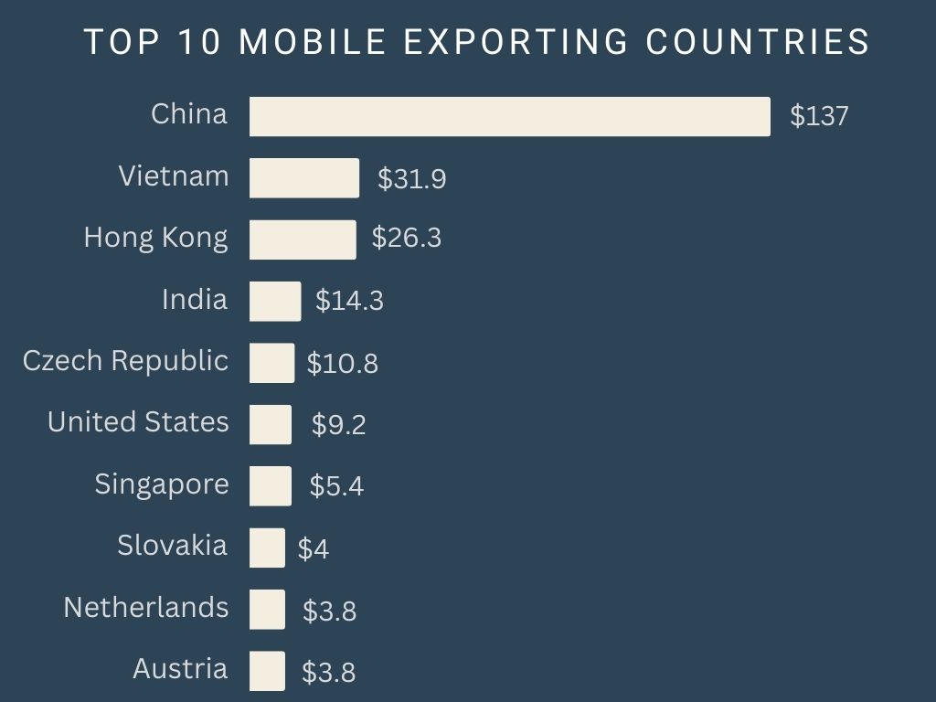Top 10 Mobile Exporting Countries