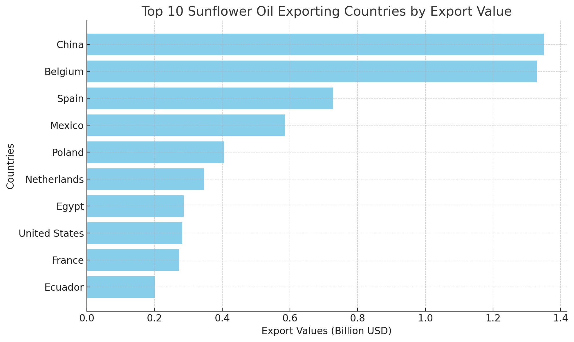 Top 10 sunflower oil exporting countries