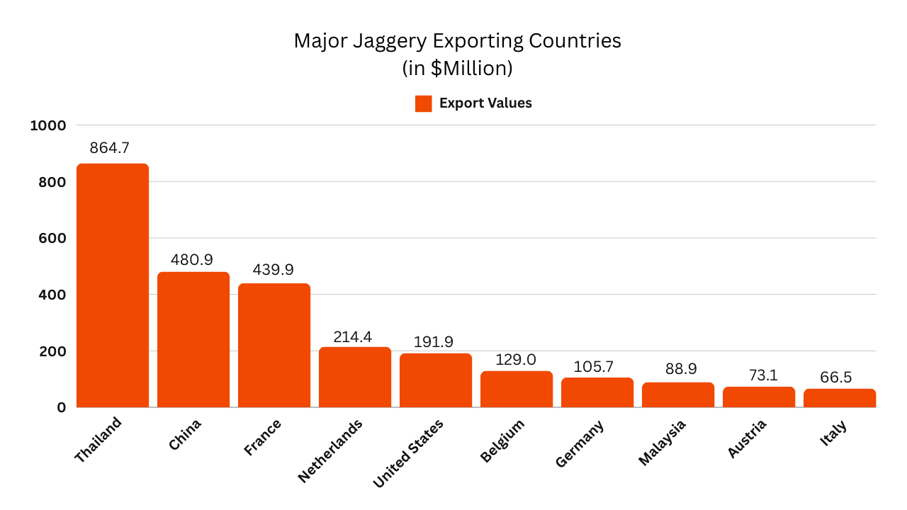 jaggery exporting countries