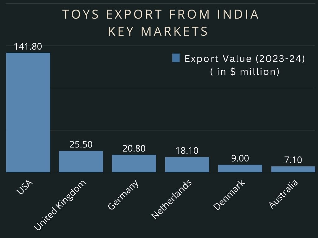 Emerging Opportunities in Toys Export from India in 2025