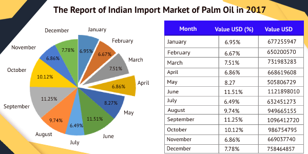 Traders and Importers of Palm Oil of India rises in 2021