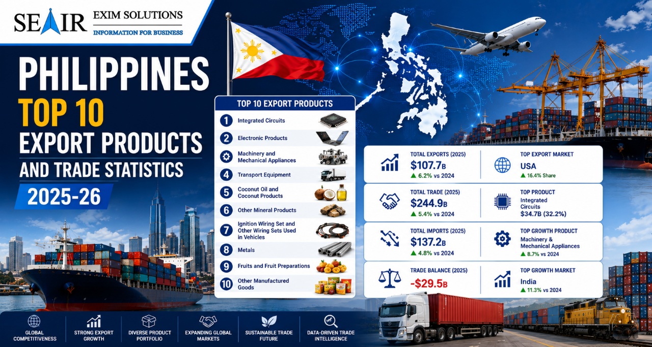 Philippines Top 10 Export Products and Trade Statistics 2025-26